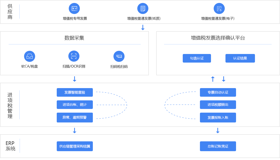 增值税进项发票管理系统